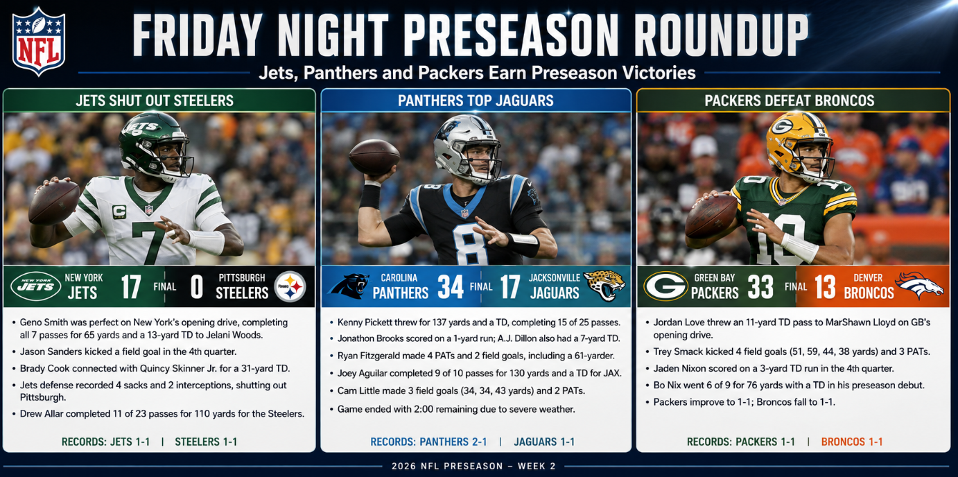NFL Preseason Scores: August 21, 2026 — Jets Beat Steelers 17-0