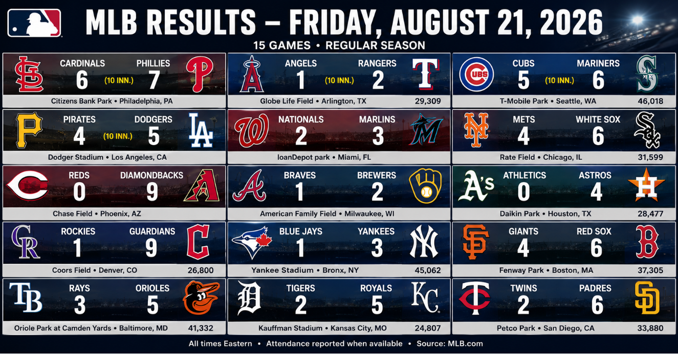 MLB Scores: August 21, 2026 — Phillies Beat Cardinals 7-6