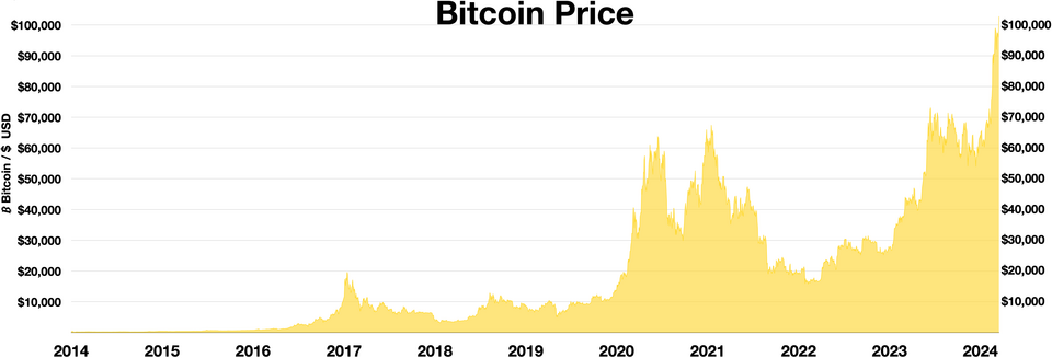 Bitcoin Breaks $81,000 Tuesday After Week of Sharp Gains