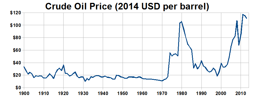 Graph of annual average crude oil prices, as published in the BP Statistical Review of World Energy