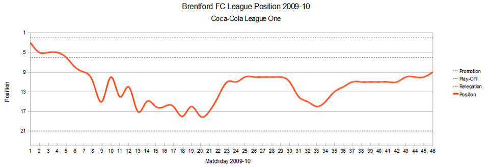 Brentford League position graph 2009-10