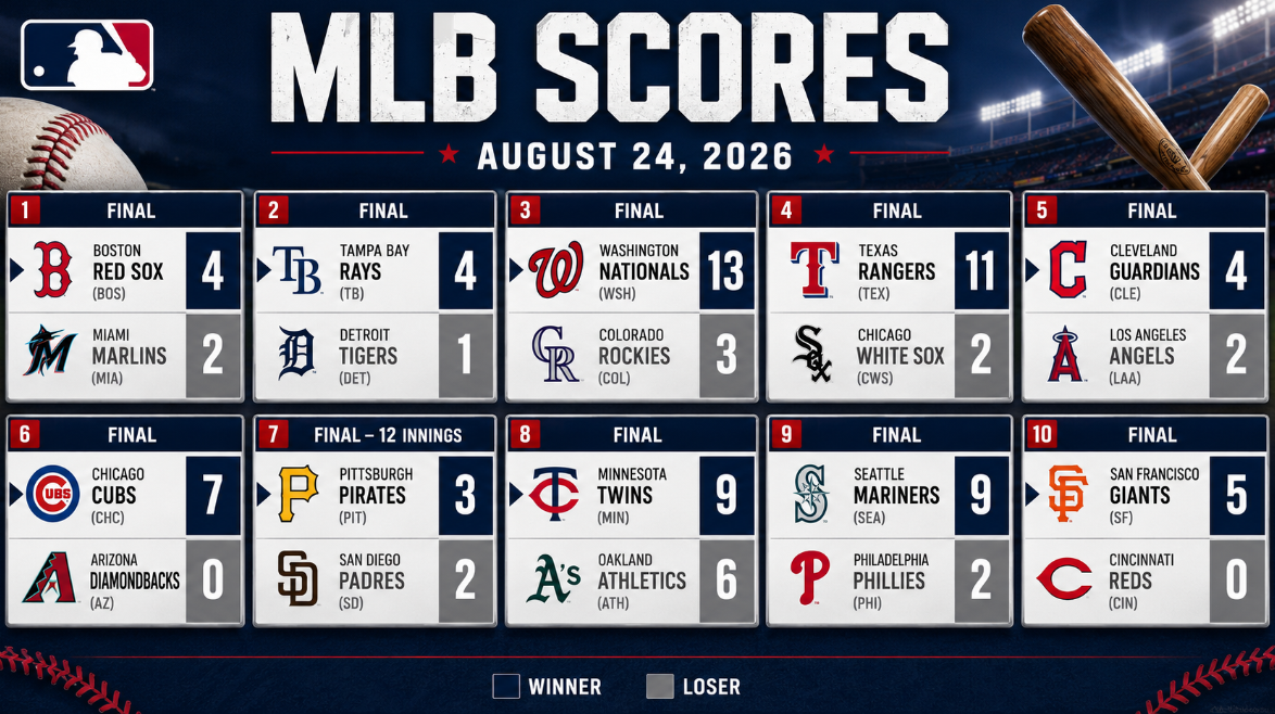 MLB Roundup: Monday, August 24, 2026