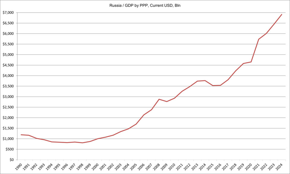 GDP by PPP