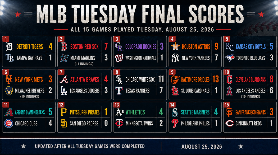 Wide-format MLB scoreboard graphic showing the final scores from all 15 Major League Baseball games played on Tuesday, August 25, 2026.