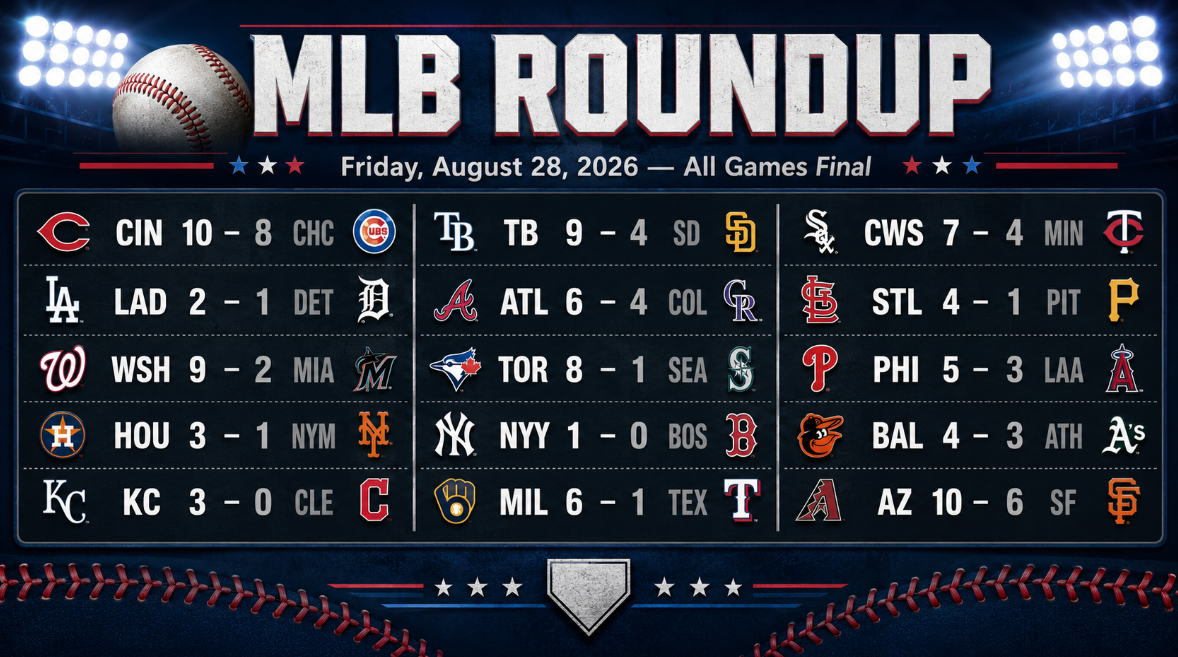 MLB roundup scoreboard showing all 15 final scores from Friday, August 28, 2026, including Yankees 1-0 over the Red Sox, Phillies 5-3 over the Angels, and Diamondbacks 10-6 over the Giants.