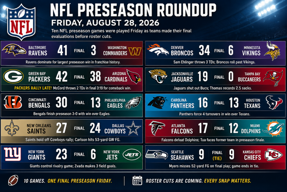 NFL Preseason Roundup: Ravens Dominate, Packers Rally and Bengals Finish Unbeaten