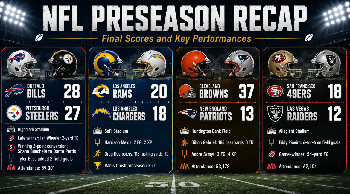 NFL preseason scoreboard graphic showing the Buffalo Bills defeating the Pittsburgh Steelers 28-27, Los Angeles Rams beating the Los Angeles Chargers 20-18, Cleveland Browns defeating the New England Patriots 37-13