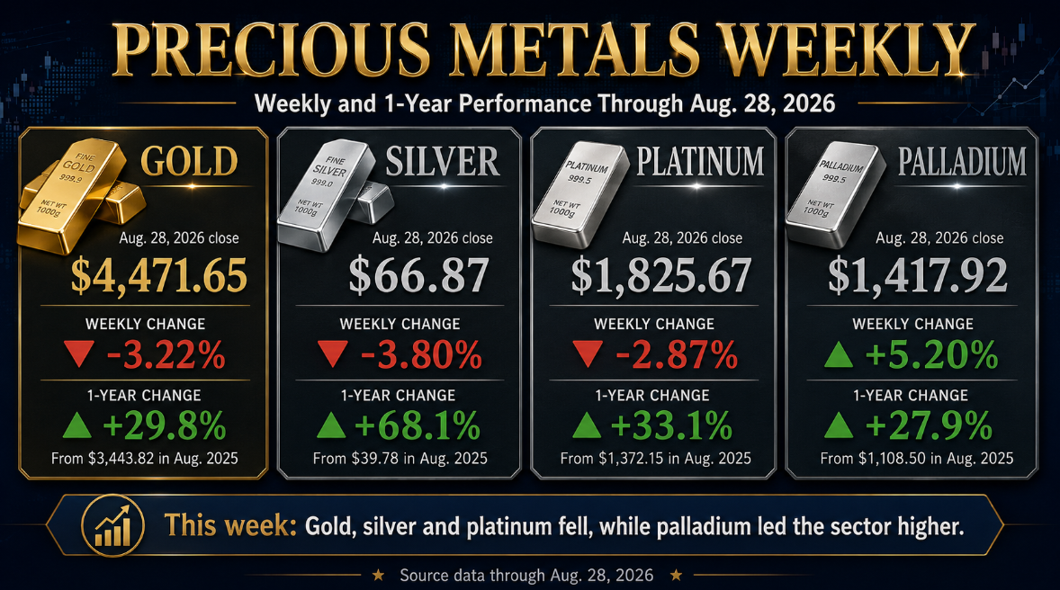 Precious Metals Weekly: Gold and Silver Retreat as Palladium Surges