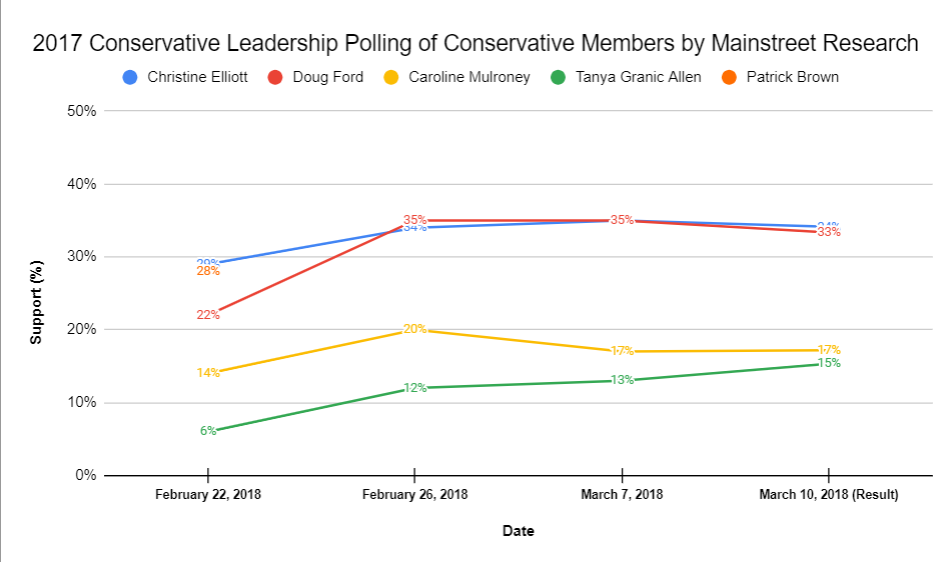 2018 Ontario PC leadership polling of PC members by Mainstreet Research.