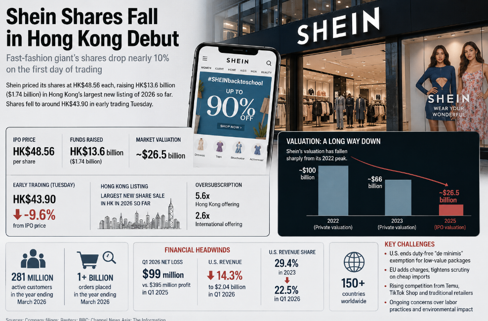 Shein Shares Drop Nearly 10% on First Day of Hong Kong Stock Trading