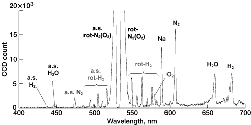 SRS spectrum of a H2-air flame at a rig pressure of 20 atm and an equivalence ratio of 1.4. The spectrum was averaged over 250 laser shots and collected at a low spectral resolution of 40 cm-1. The entire visible spectrum from 400 to 700 nm can be captured in a single spectrum, enabling the simultan