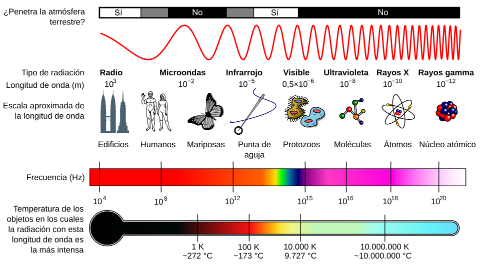Spanish version of https://commons.wikimedia.org/wiki/File:EM_Spectrum_Properties_edit.svg