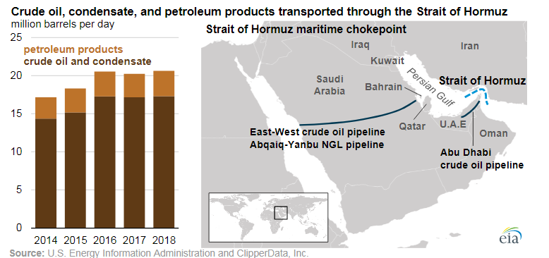 The Strait of Hormuz is the world's most important oil chokepoint because of the large volumes of oil that flow through the strait. <a href="https://www.eia.gov/todayinenergy/detail.php?id=39932" rel="noreferrer nofollow">www.eia.gov/todayinenergy/detail.php?id=39932</a>June 20, 2019