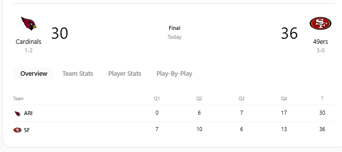 49'ers beat Cardinals