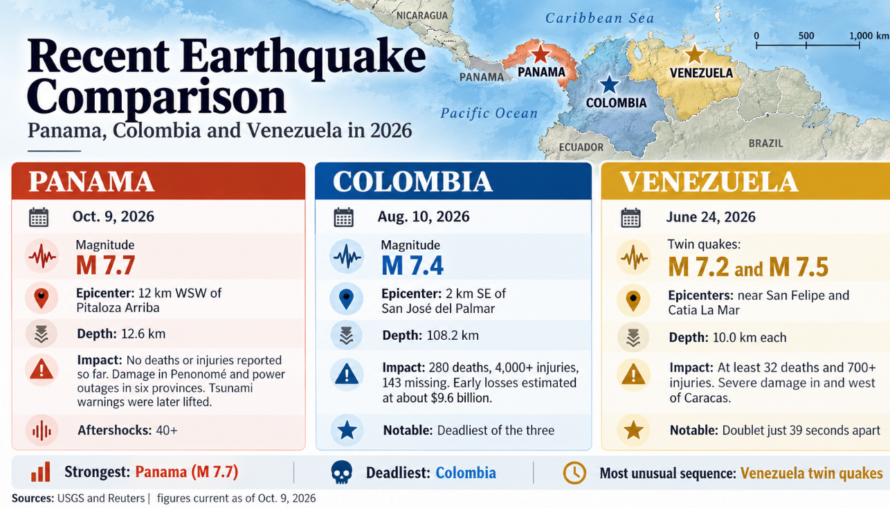 Wide-format infographic comparing three major earthquakes in 2026. Panama experienced a magnitude 7.7 earthquake on October 9, Colombia suffered a magnitude 7.4 earthquake on August 10, and Venezuela was struck by two powerful earthquakes measuring 7.2 and 7.5 on June 24.